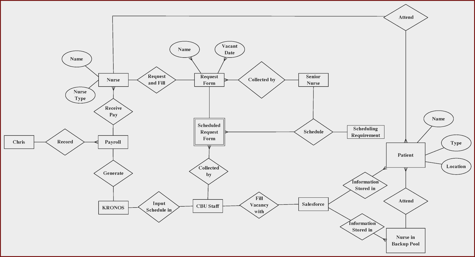 Employee Management System Er Diagram Pdf At Manuals Library within Er Diagram Hospital Database Management System