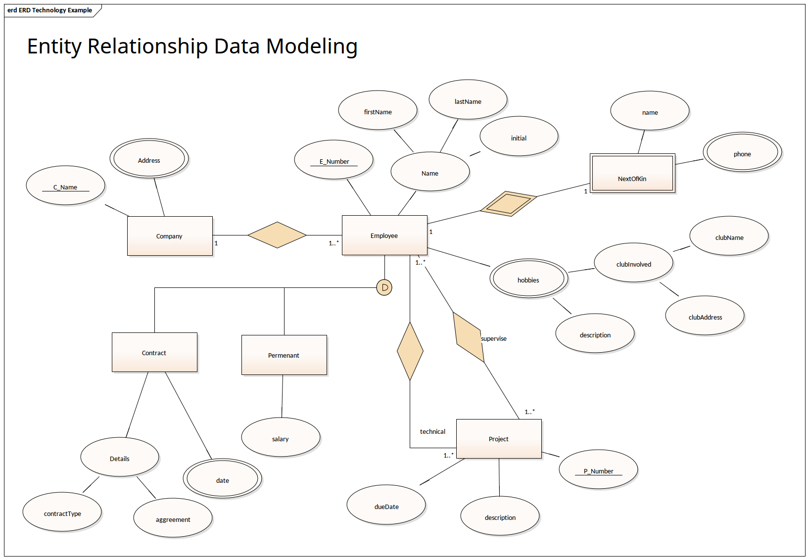 Erd tree. Entity relationship diagram примеры. Реляционная er диаграмма 1c. Entity relationship диаграмма. Enterprise Architect er диаграмма.