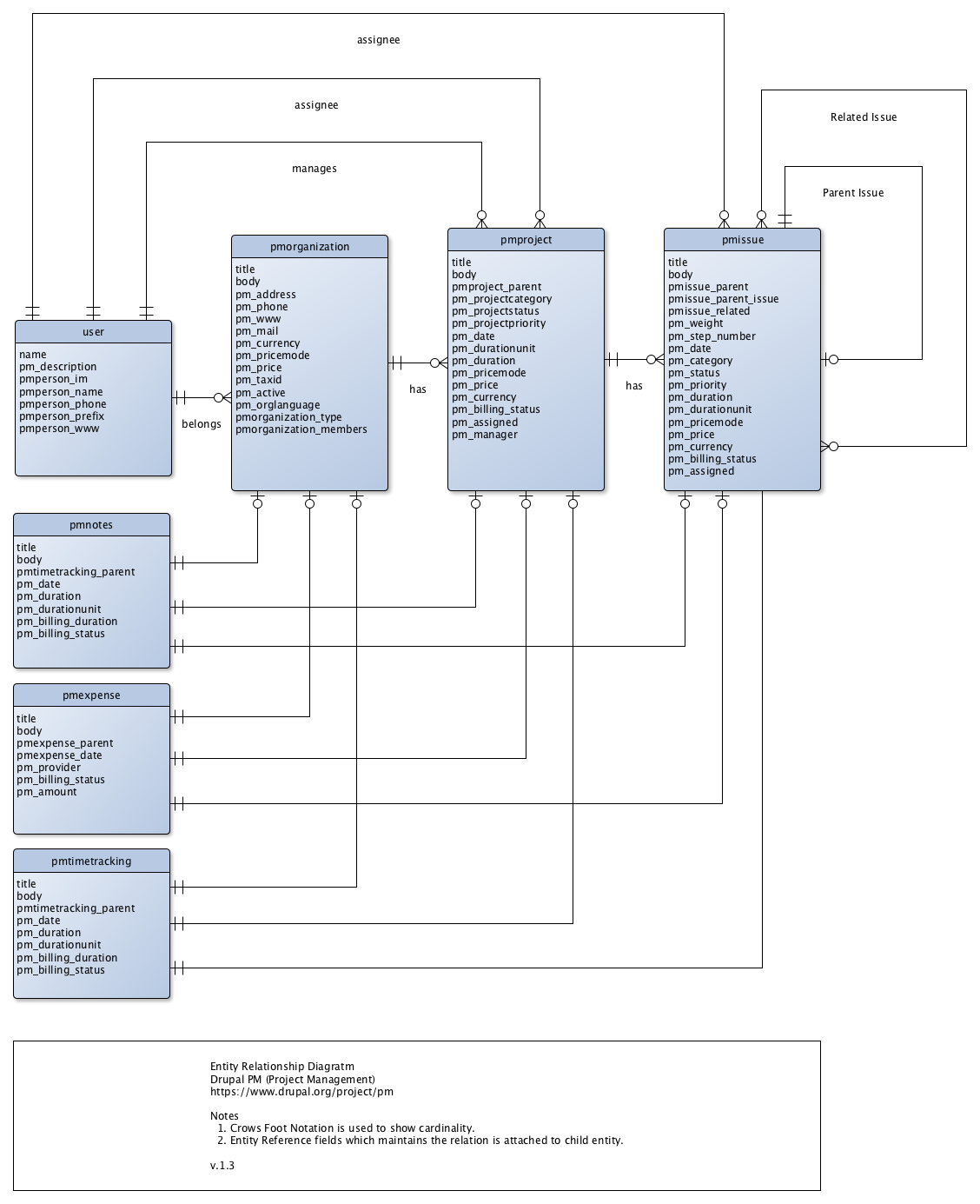 Entity Relationship Diagram | Drupal with regard to Drupal 7 Er Diagram