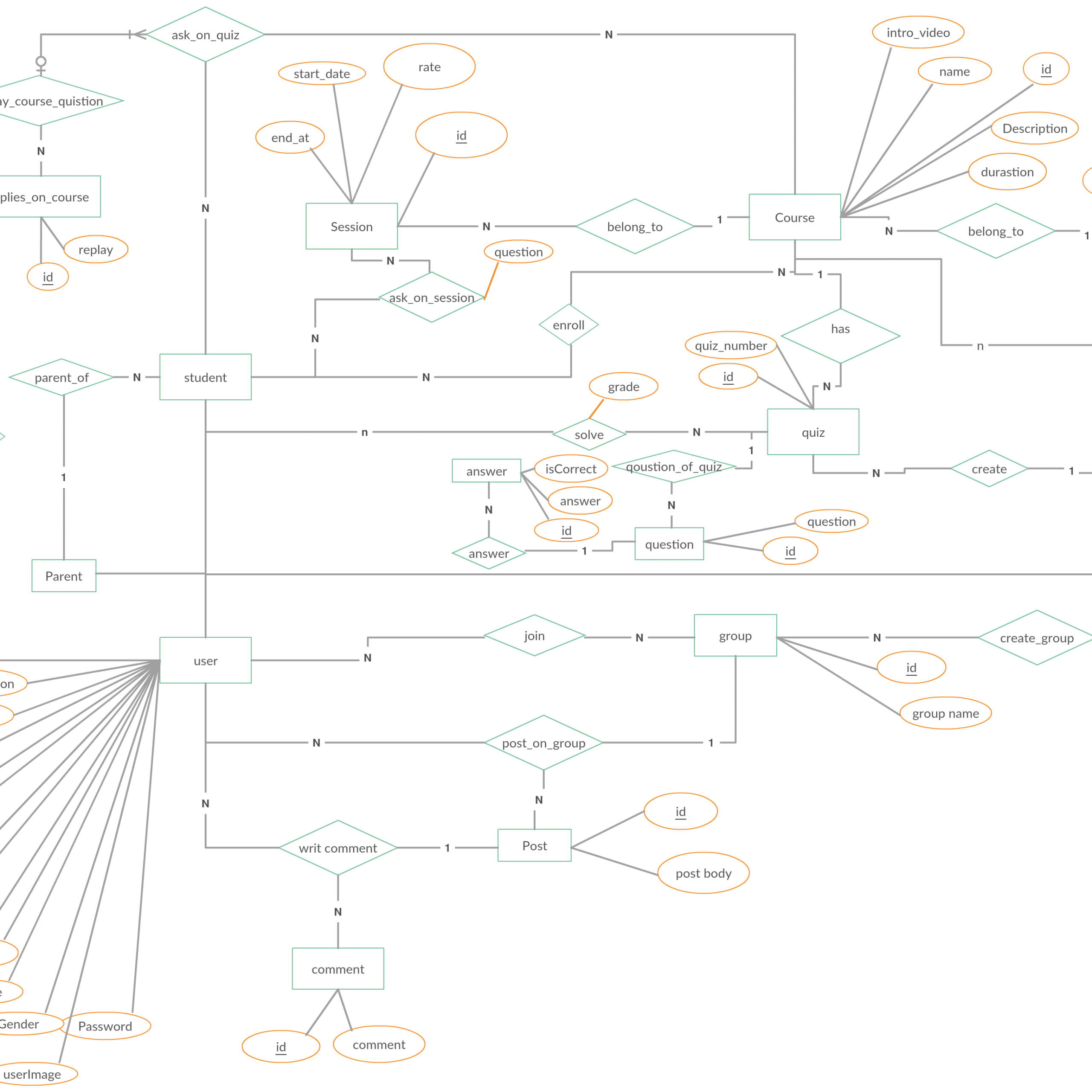 Entity Relationship Diagram (Er Diagram) Showing A Learning in An Entity Relationship Diagram