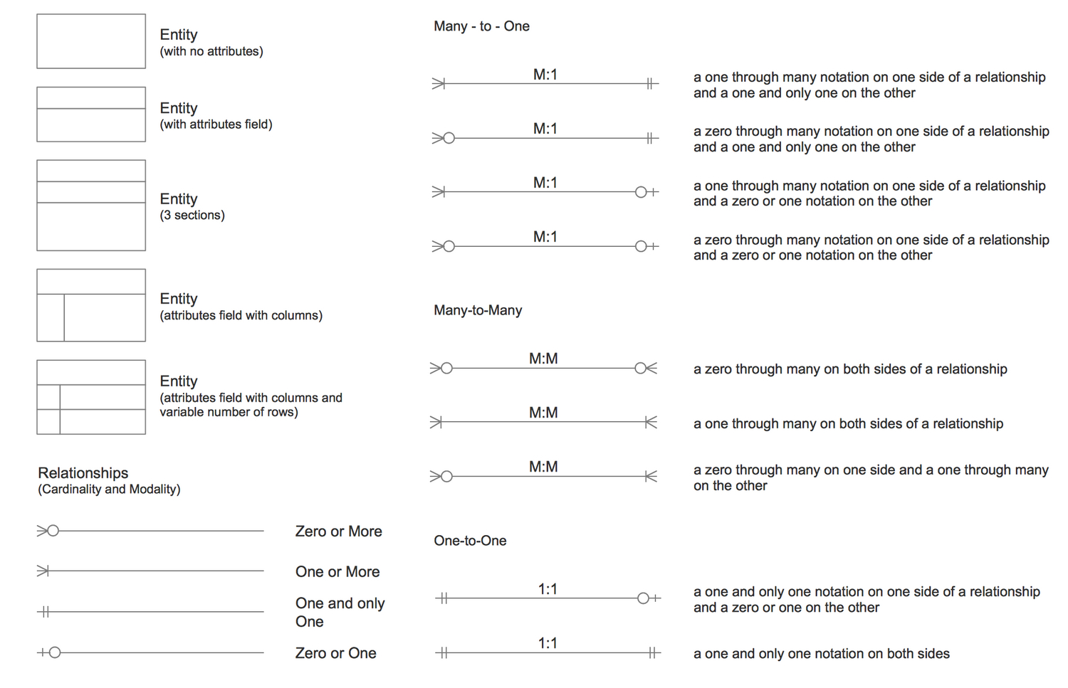 Entity Relationship Diagram (Erd) Solution | Conceptdraw throughout Er Diagram 1 To Many Notation