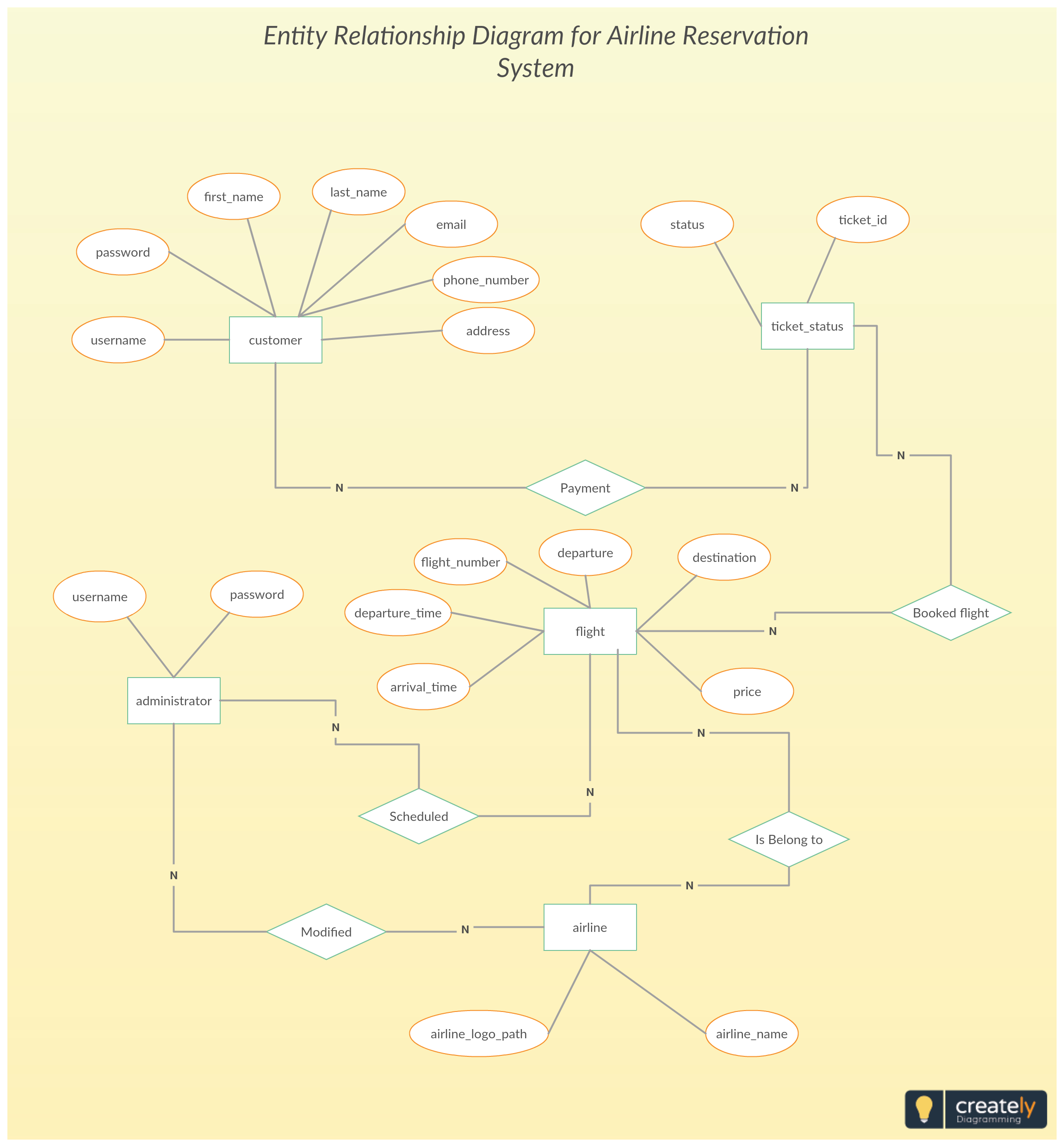 Entity Relationship Diagram For Airline Reservation System inside Er Diagram Airplane