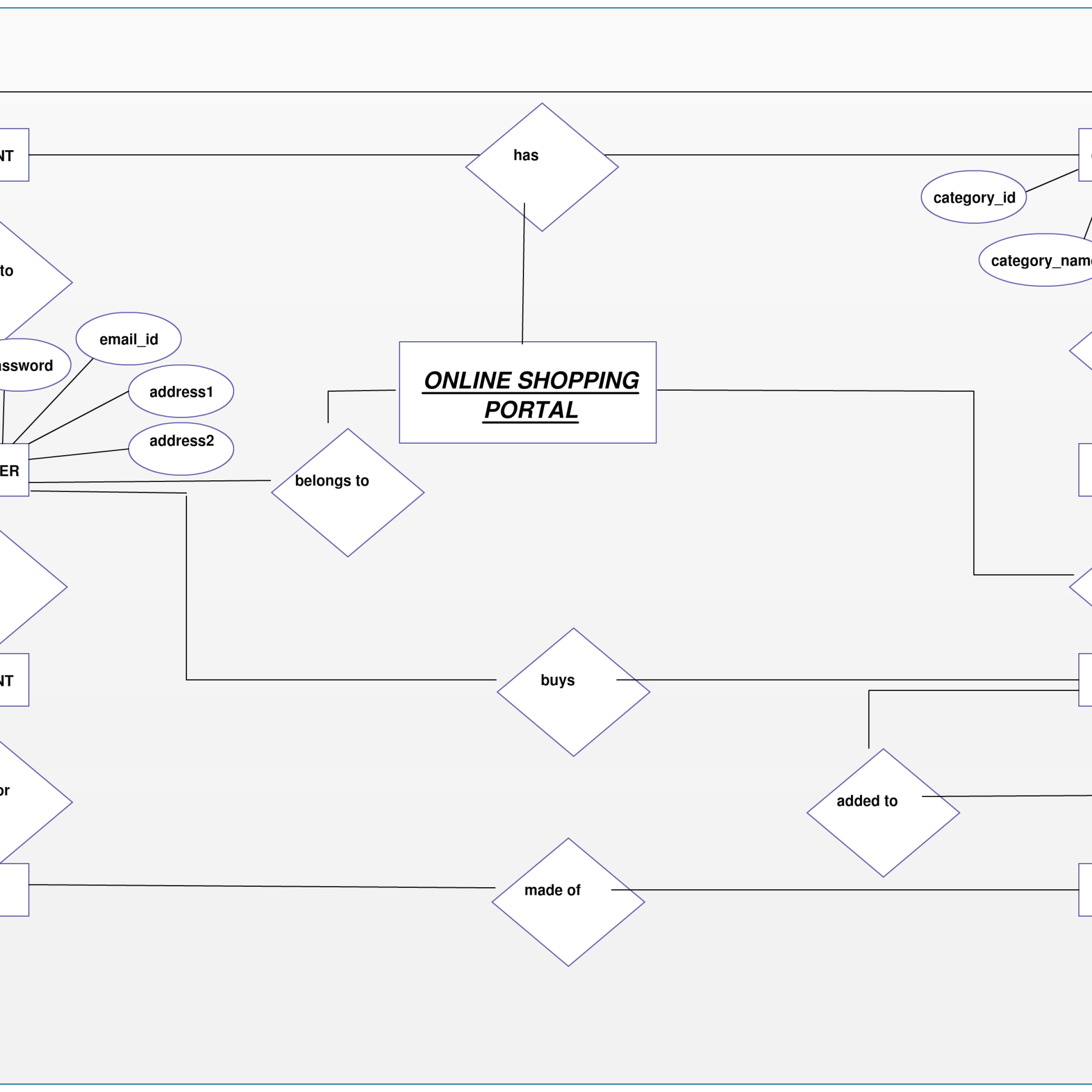 Entity Relationship Diagram For Online Shopping Portal. Plan pertaining to Er Diagramm Online