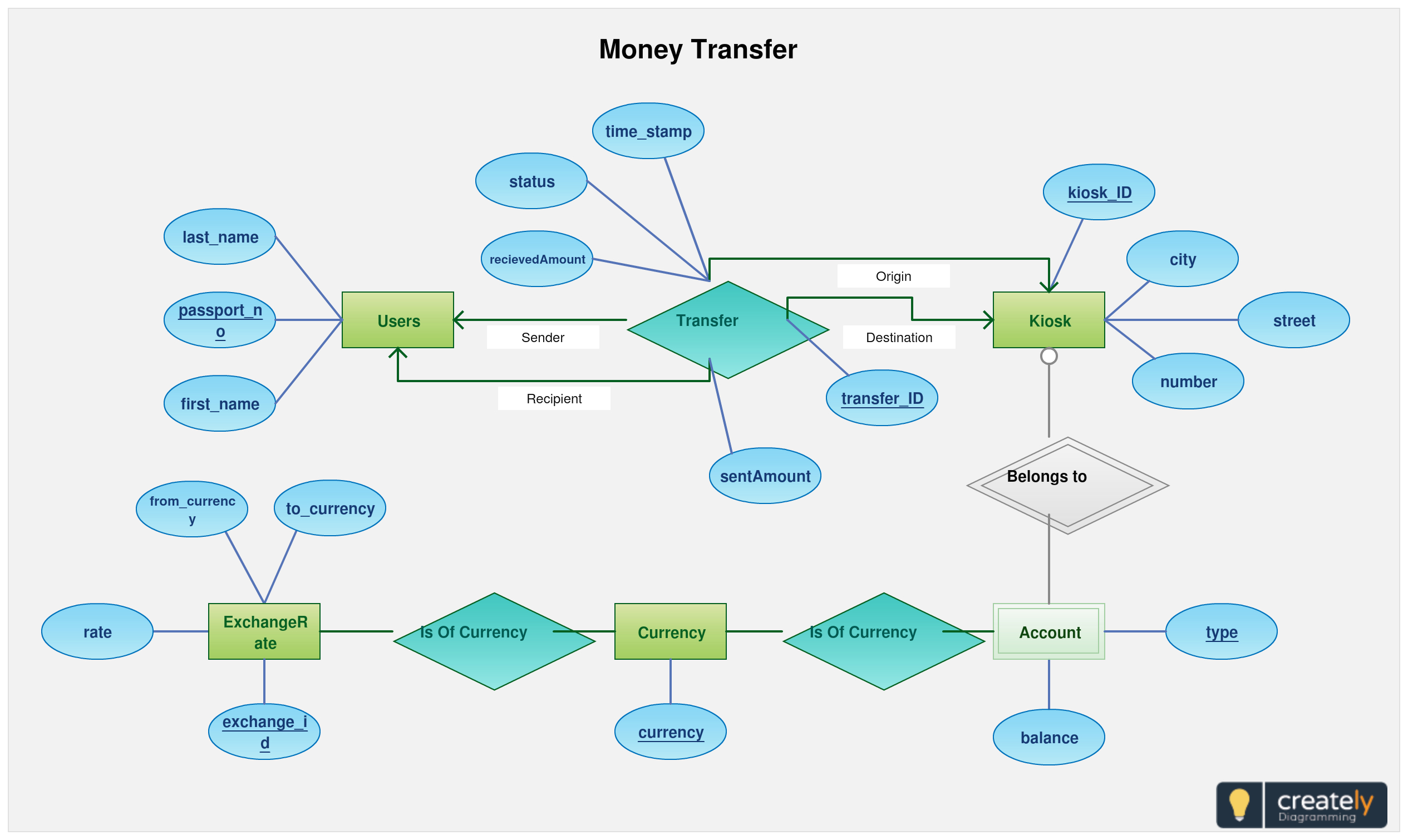 E Voting Er Diagram | ERModelExample.com