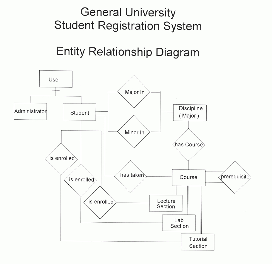 Entity Relationship Diagram within Er Diagram Lecture