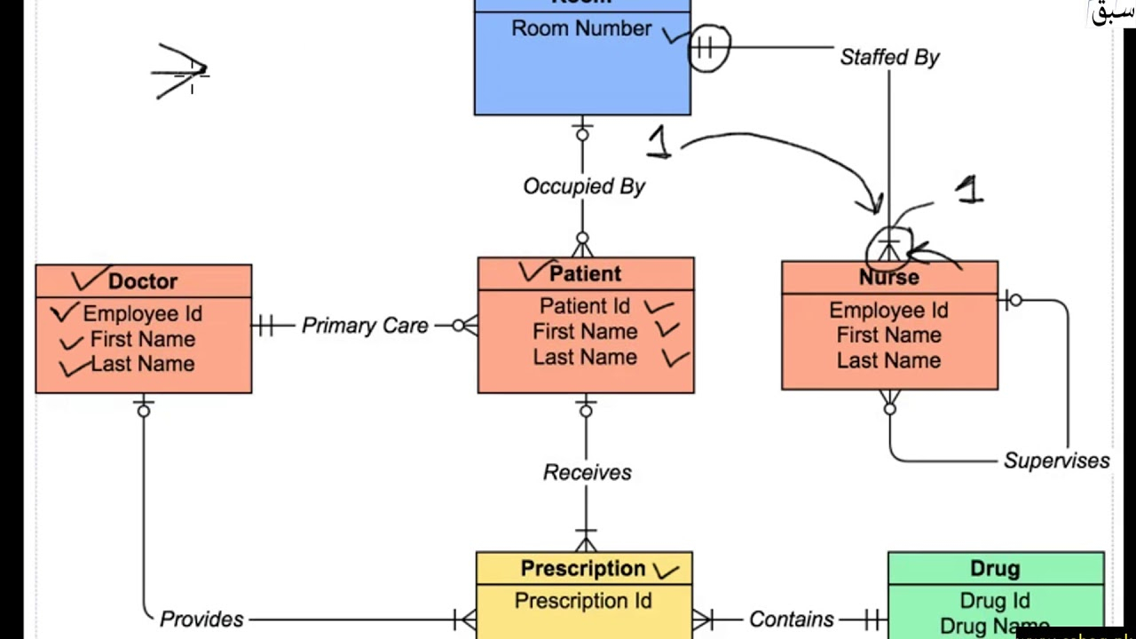 Entity Relationship Model : Entity , Attribute And Relationship intended for Er Diagram Attribute On Relationship