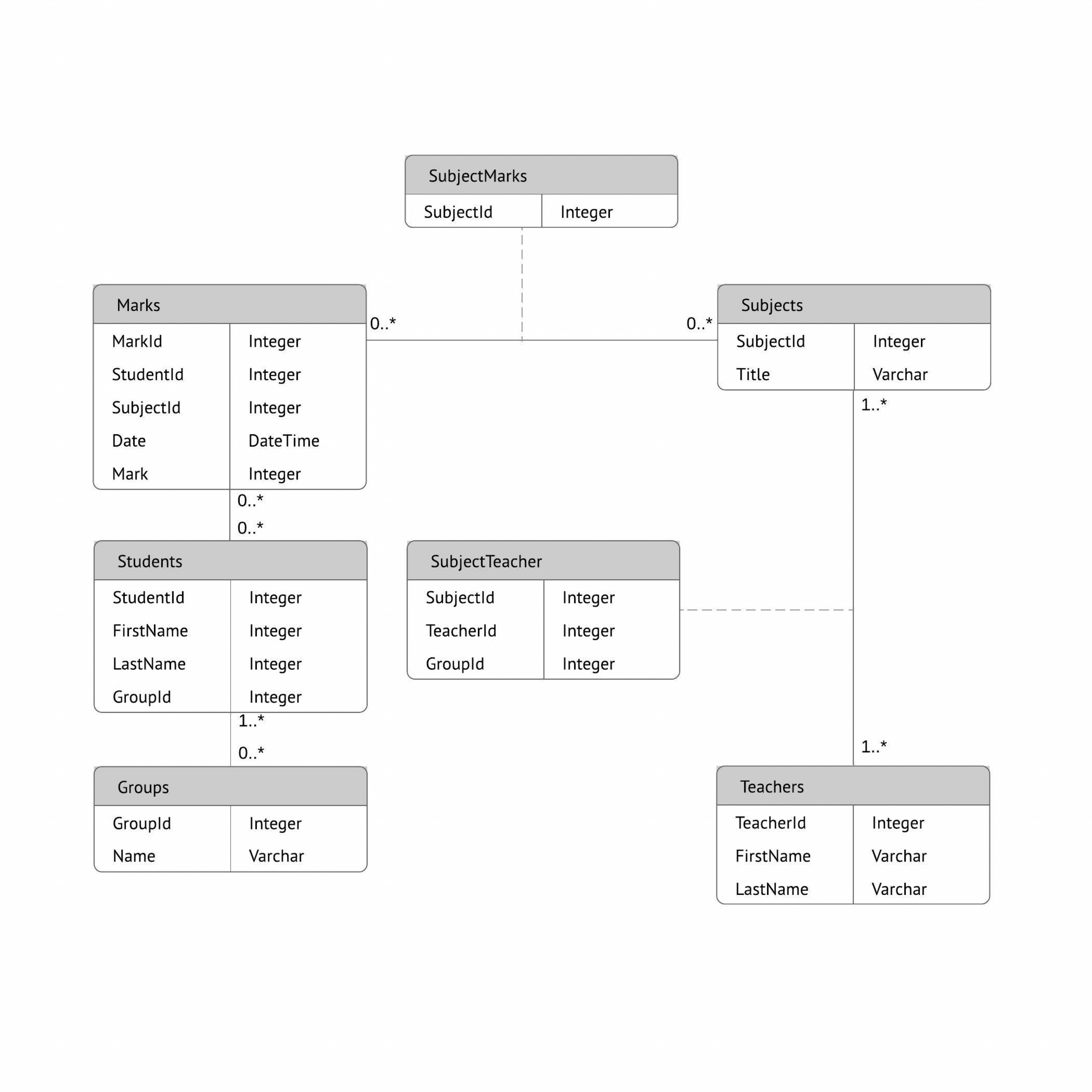 Database Entity Relationship Diagram Where Are The Purchases - Vrogue