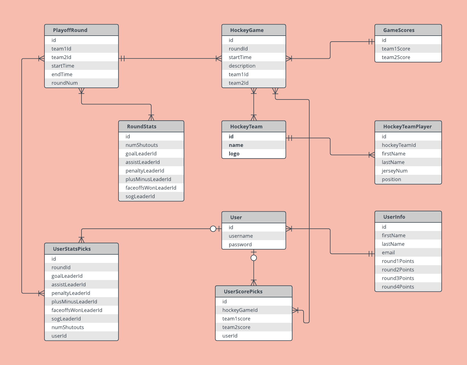 Entity Relationship Data Model Examples