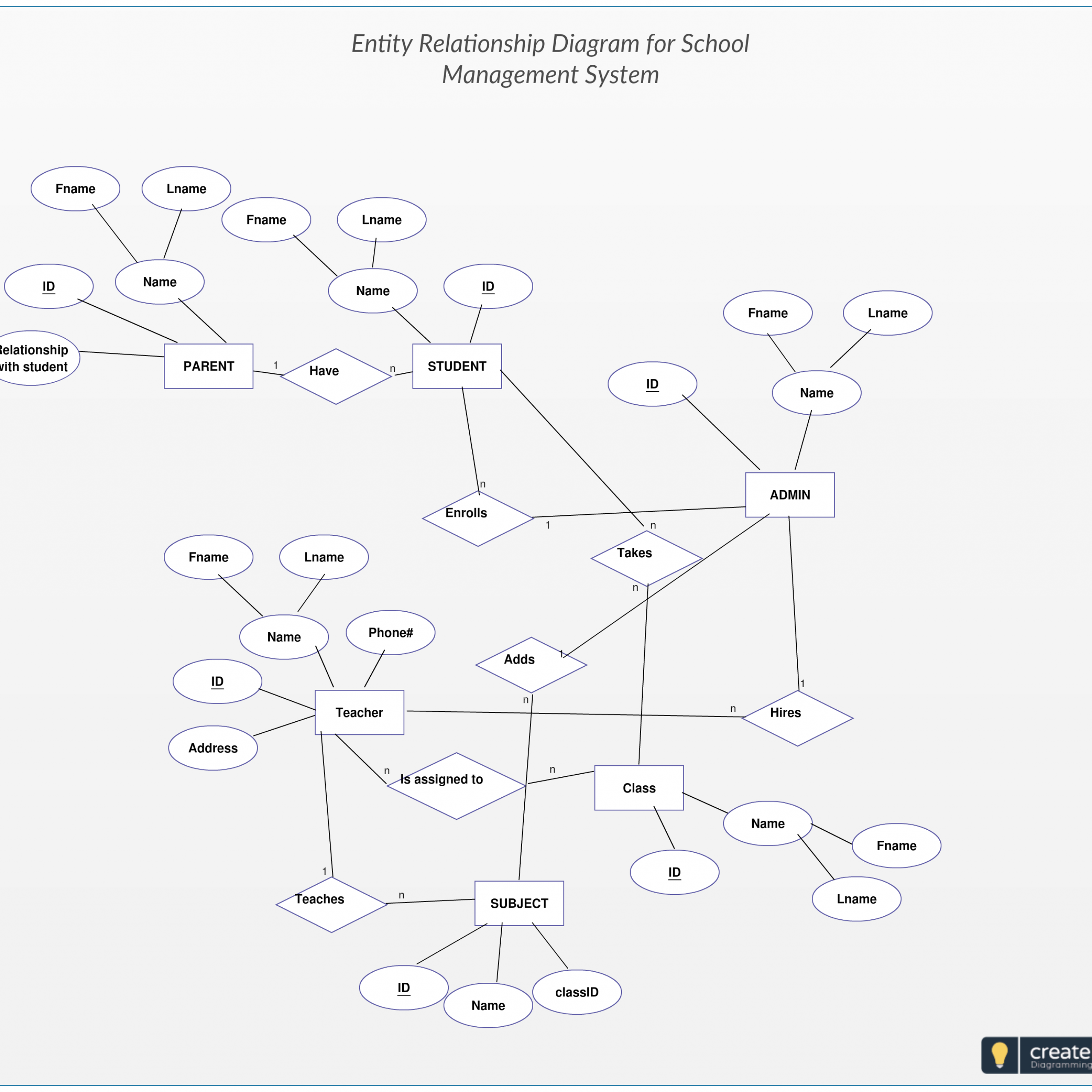 Er Diagram Notations In Dbms Ermodelexample Com Bank Home Com