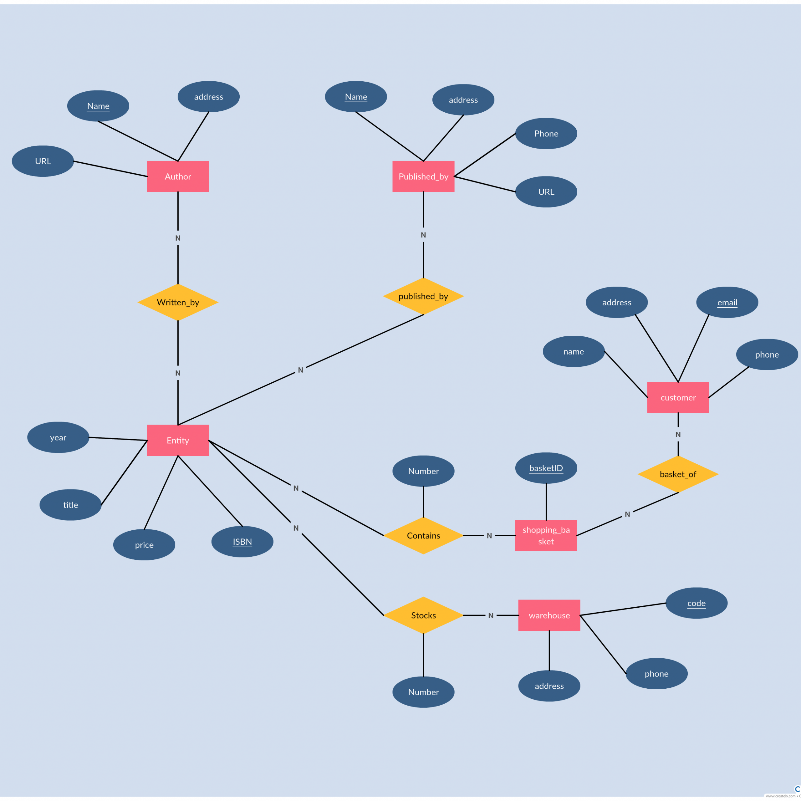 Er Diagram Tutorial | Diagram, Relationship, Templates for Draw A Er Diagram Online