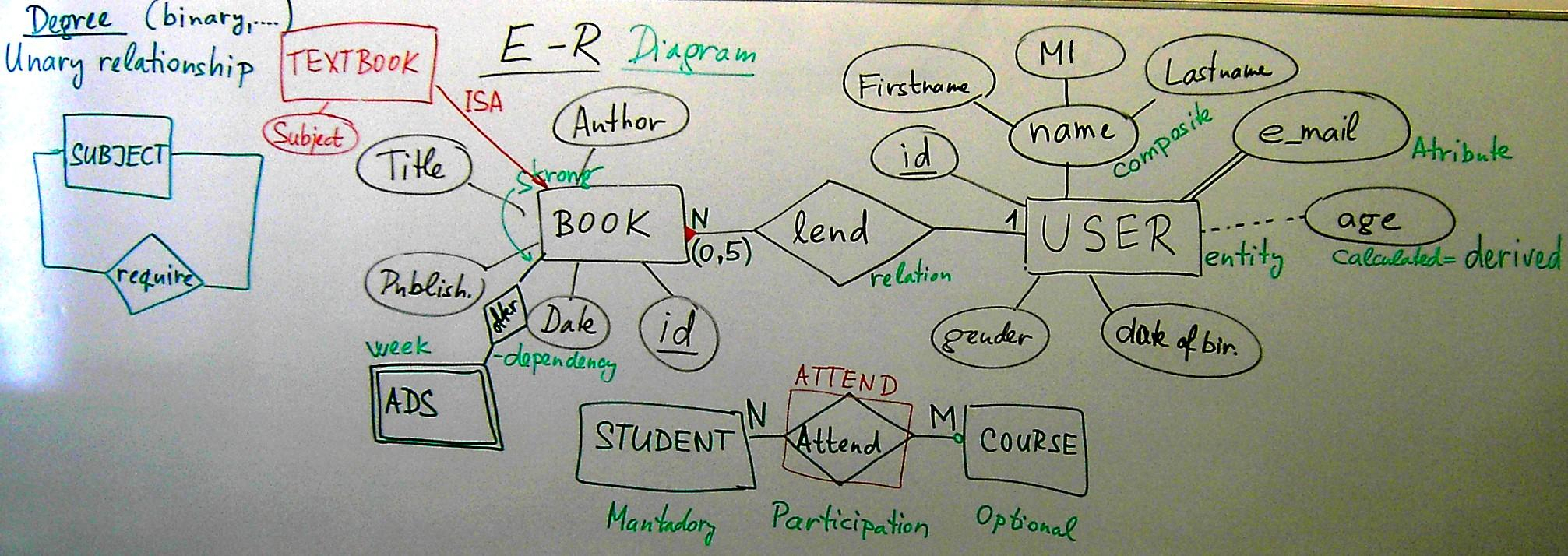 Er Diagrams with regard to Er Diagram Lecture