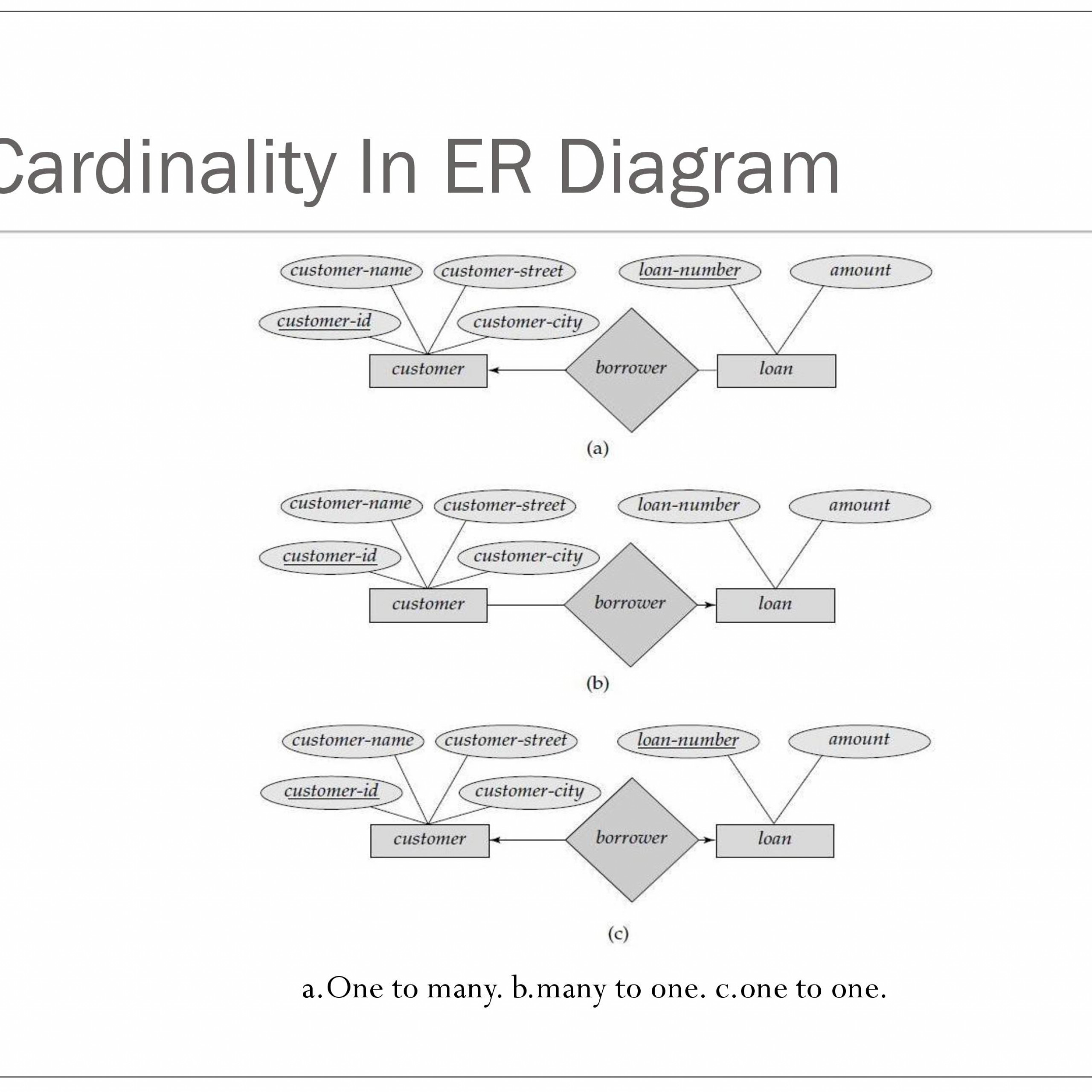 Convert Er Diagram To Relational Model Examples Steve Vrogue Co