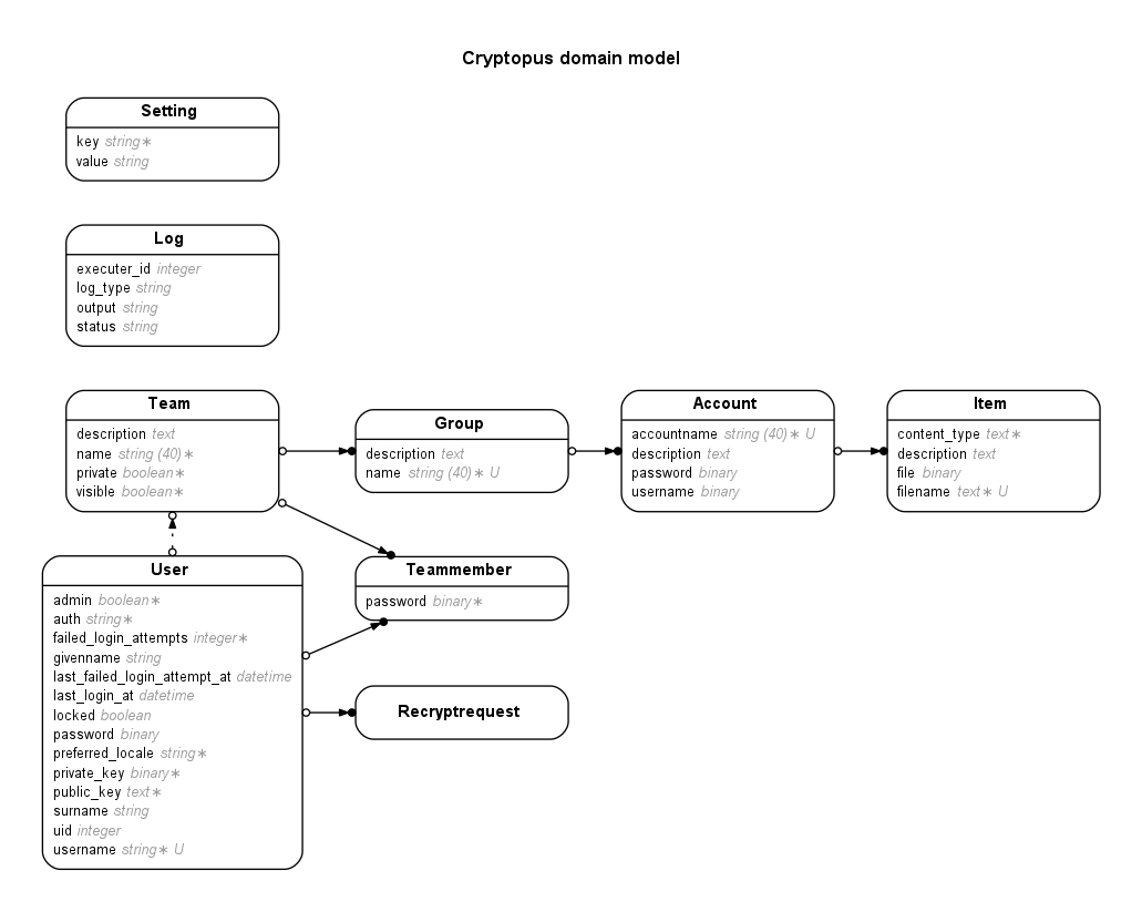 Erd · Puzzle/cryptopus Wiki · Github with regard to Erd Key