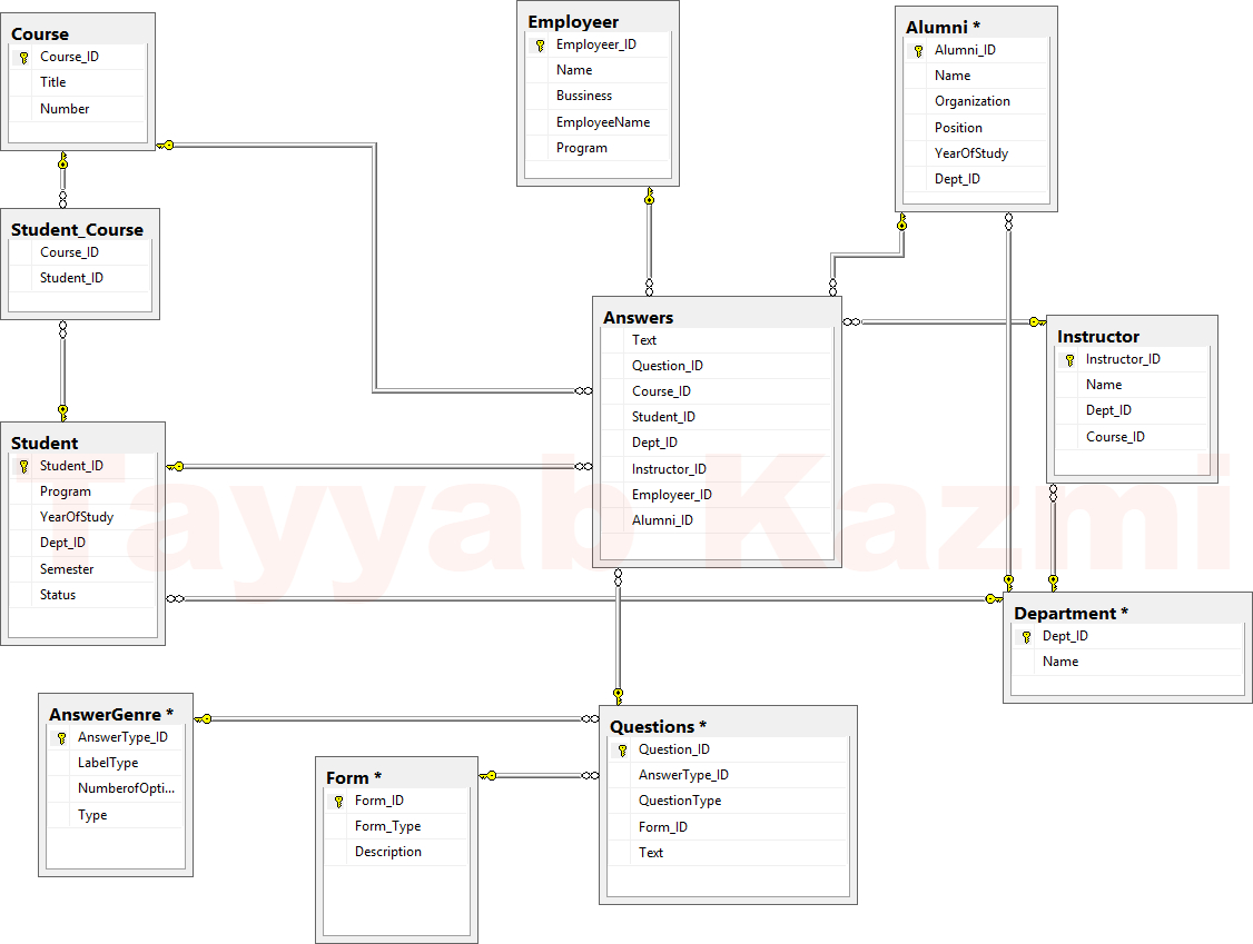 Erd Diagram – Computer Science Subjects regarding Erd Full Form