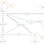 Erd For The Movie Database   You Can Edit This Template And With Entity Relationship Diagram In Dbms