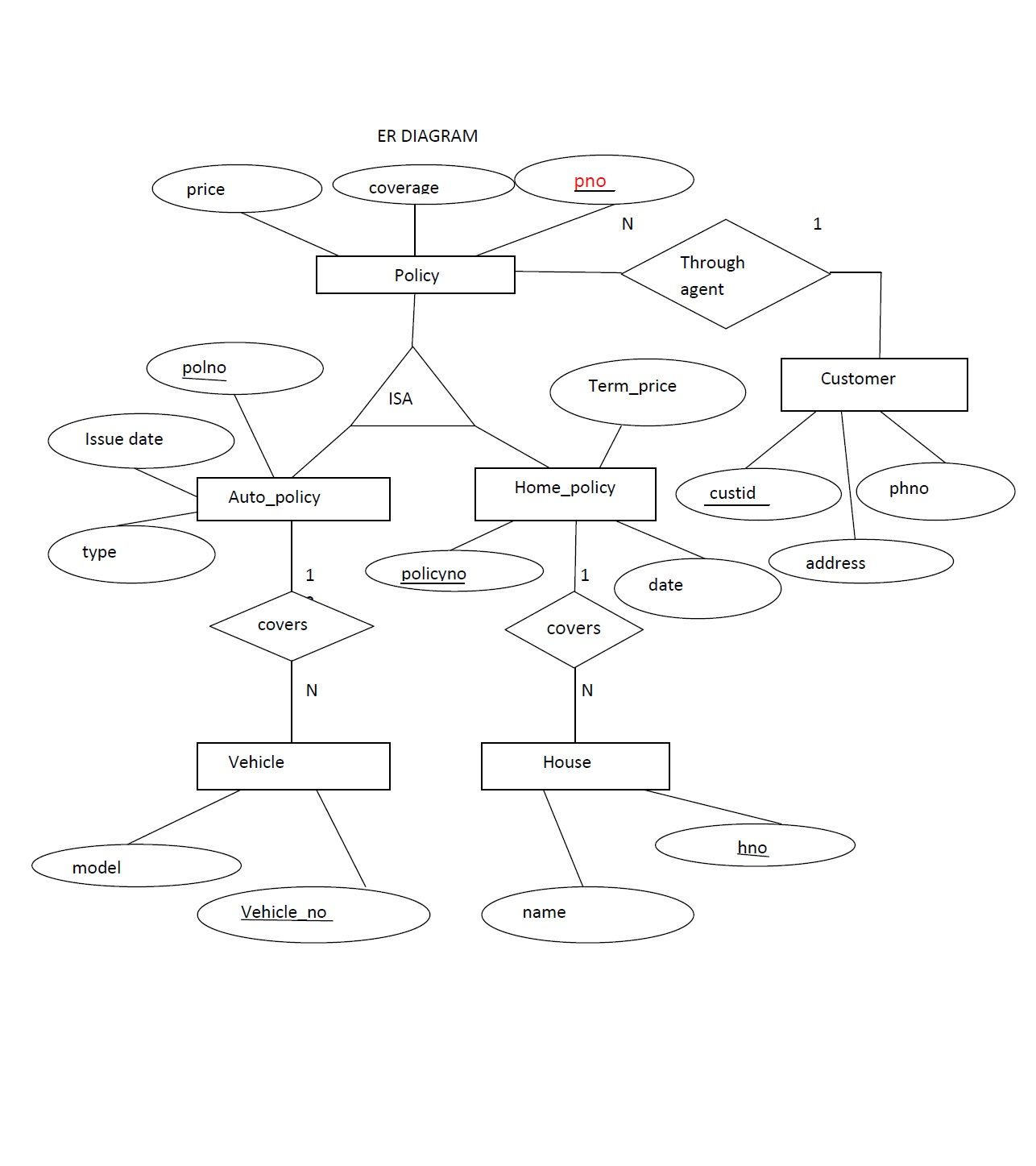 Extended Er-Diagram (Insurance Company) Roll No; 29 S5Cs2 with Er Diagram For Company Database