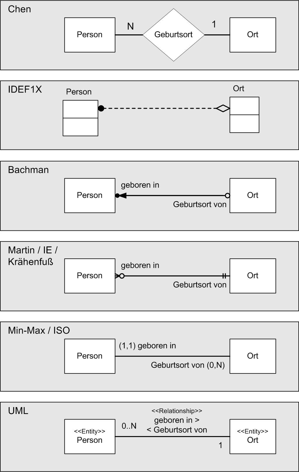 ? Entity Relationship Diagramm With Er Diagram Kardinalität