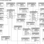 Flipboard: What Is An Entity Relationship Diagram? Intended For Entity And Relationship