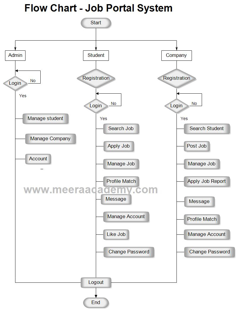 er diagram for job portal download