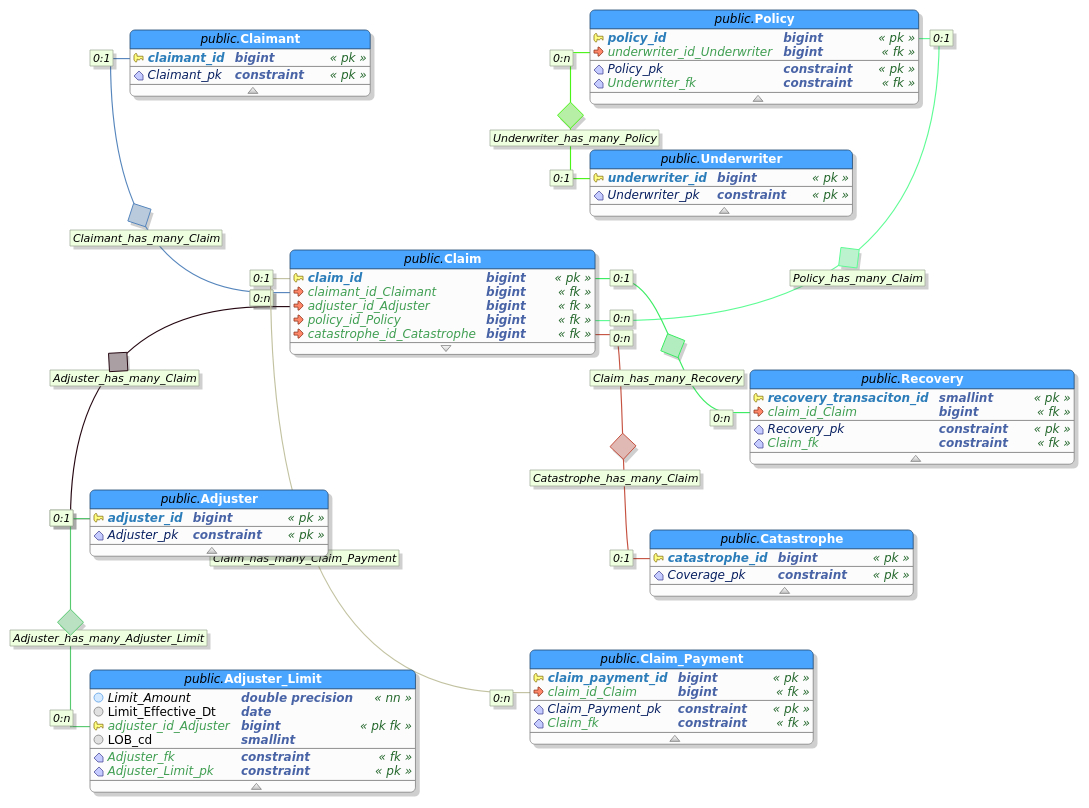 Gene Dan&amp;#039;s Blog pertaining to Er Diagram 0 To Many