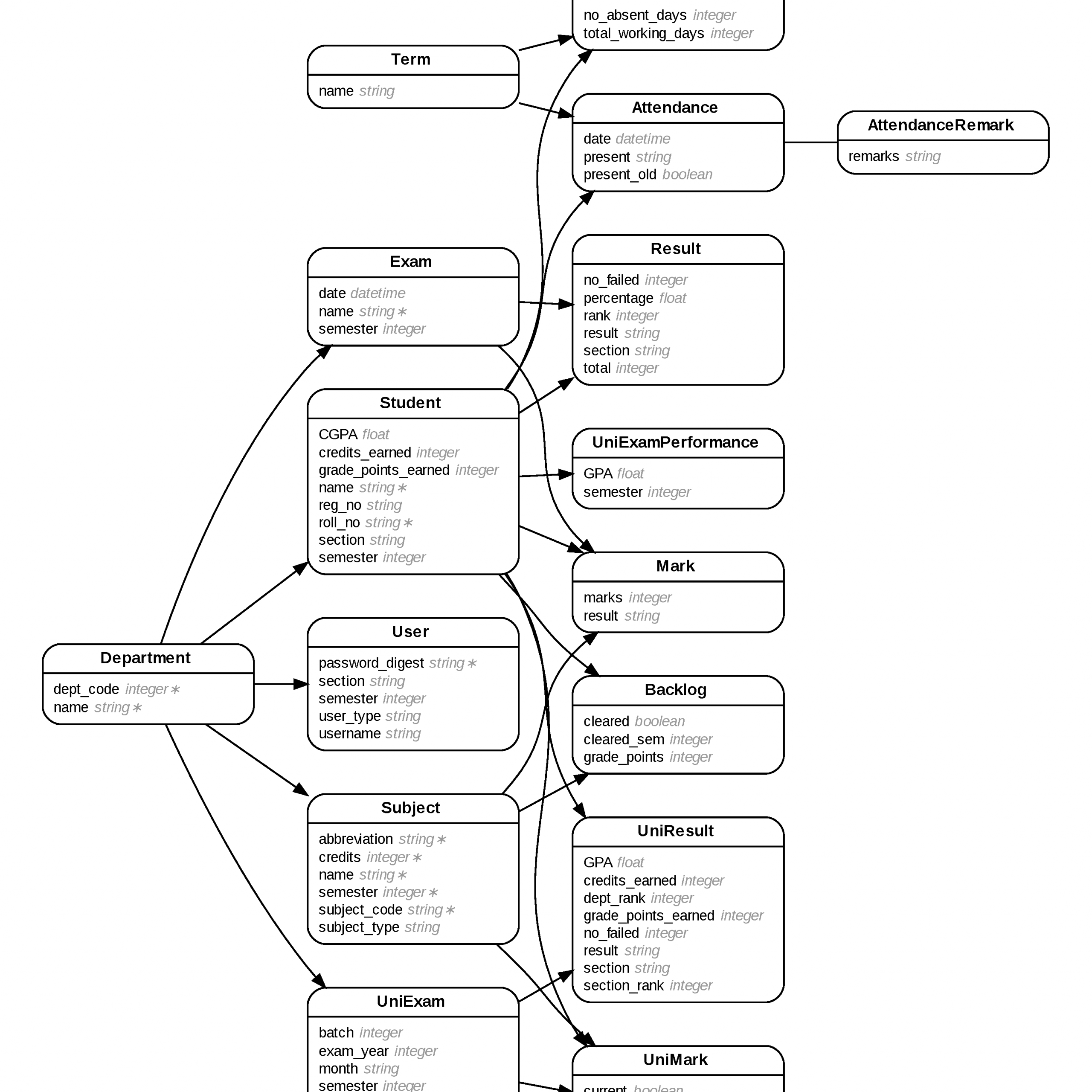 Generate Entity-Relationship Diagrams From Rails intended for Generate Entity Relationship Diagram From Database