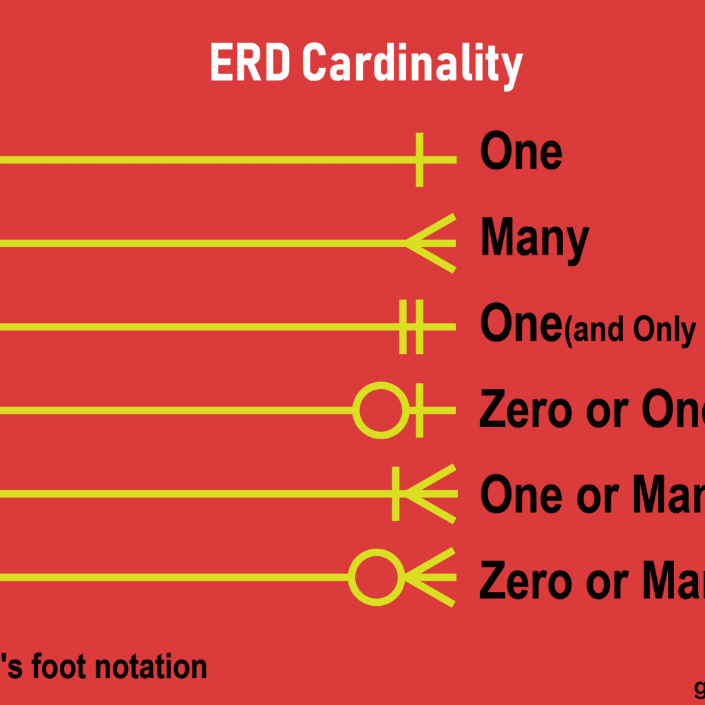 Getting Started With Entity Relationship Diagram(Erd) For throughout ...