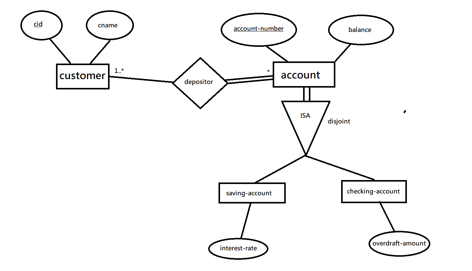 How To Add A Foreign Key Constraint References To The Is-A inside Er Diagram Isa Relationship