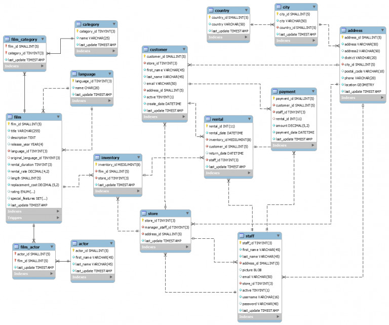 How To Create Er Diagram For Existing Mysql Database With within Er ...