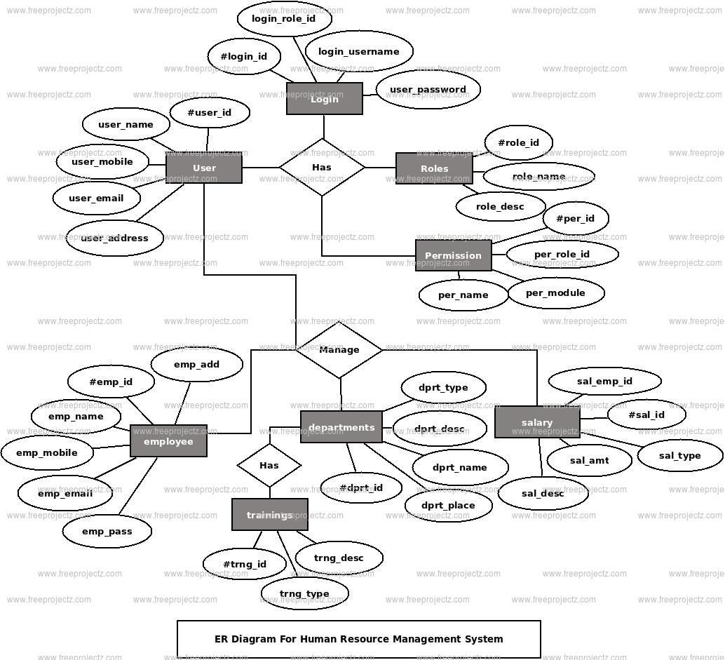 Image Result For Er Diagram Hr Management System In 2020 inside Er Diagram Has A Relationship