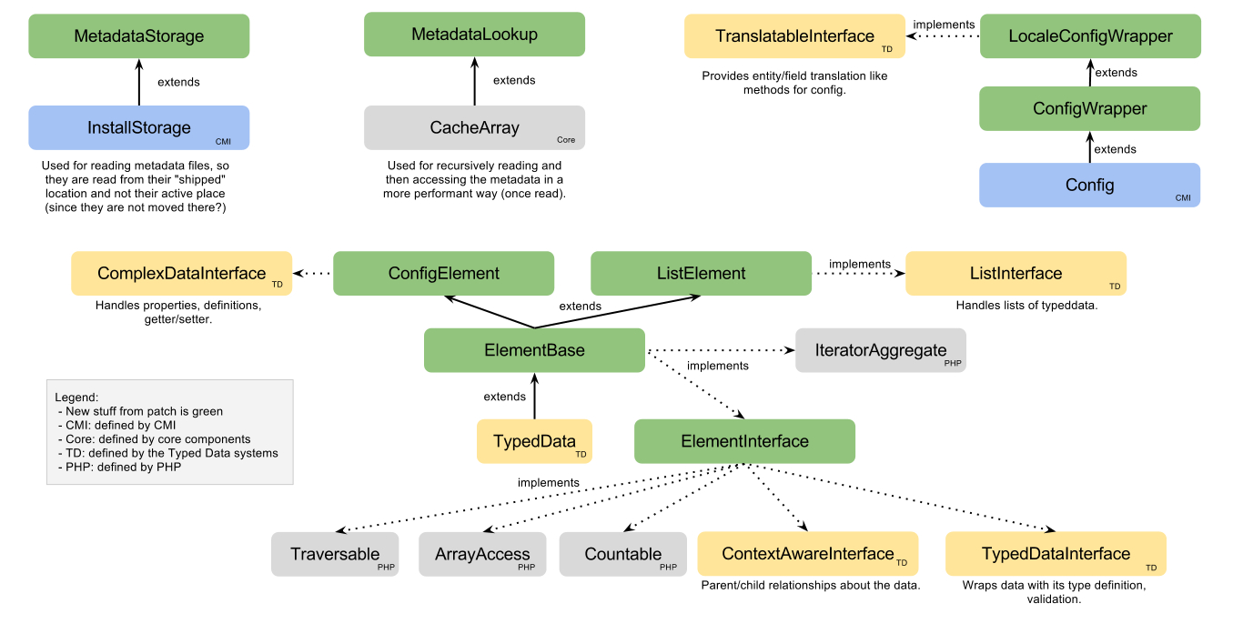 Introduce Configuration Schema And Use For Translation within Drupal 7 Er Diagram