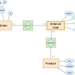 Introduction To The Er Data Model With Regard To Weak Relationship Er Diagram