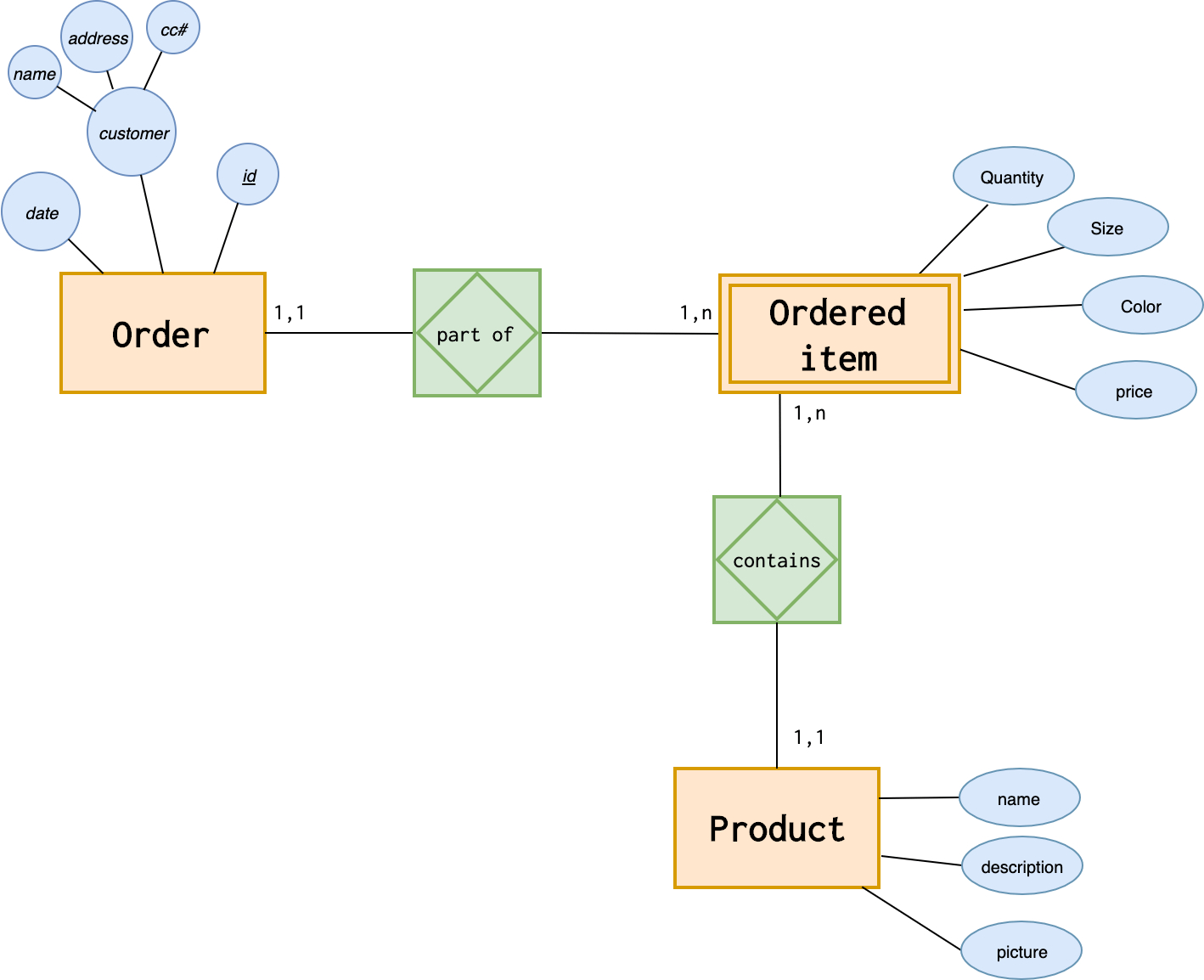 Introduction To The Er Data Model with regard to Weak Relationship Er Diagram