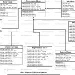 Job Portal System Uml Diagram | Freeprojectz For Er Diagram For Job Portal Project