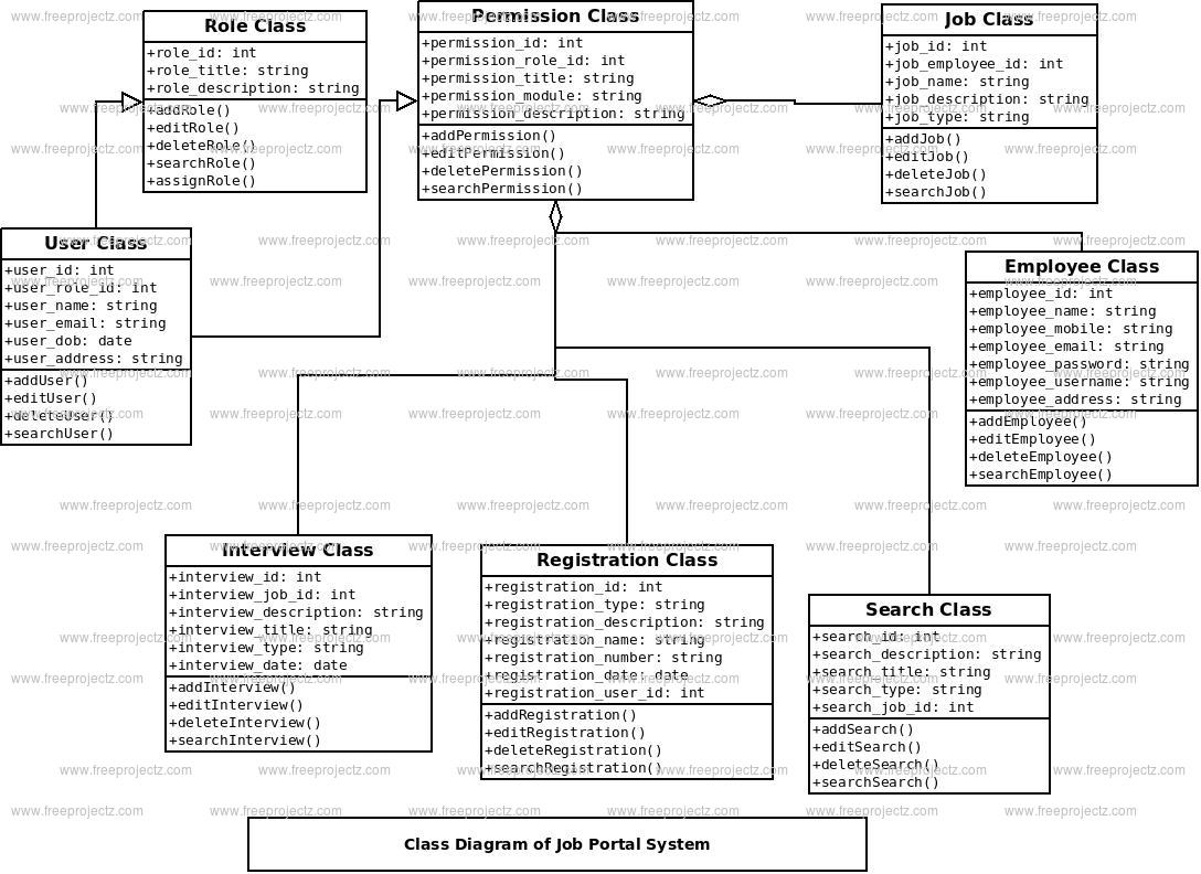 Job Portal System Uml Diagram | Freeprojectz for Er Diagram For Job Portal Project