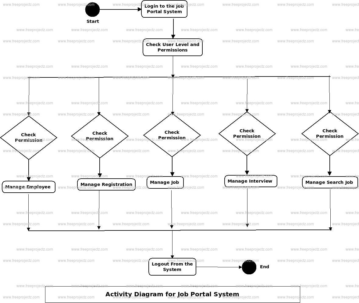 Job Portal System Uml Diagram | Freeprojectz pertaining to Er Diagram For Job Portal Project