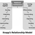 Knapp's Relationship Model Intended For Relationship Model