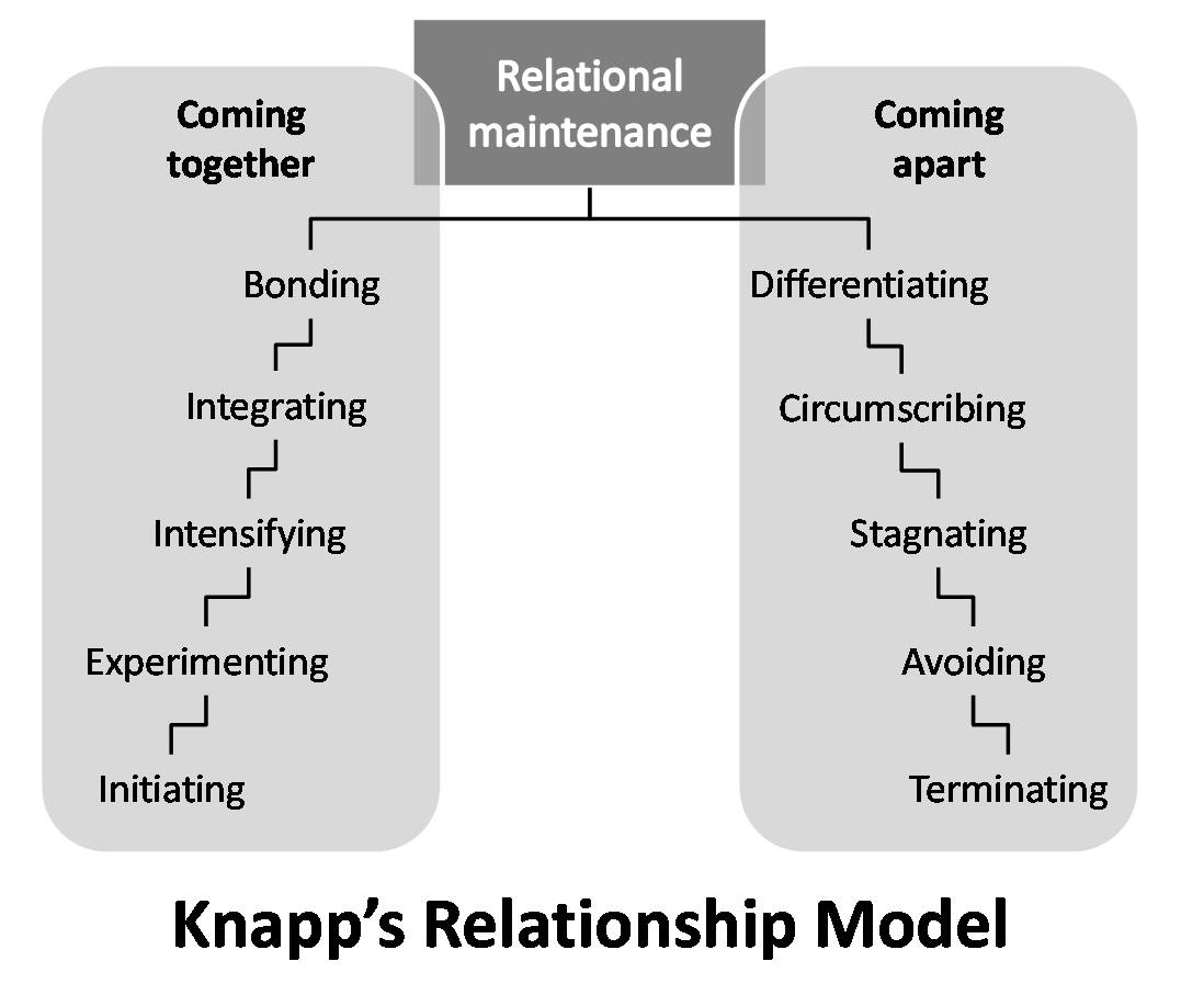 Knapp&amp;#039;s Relationship Model intended for Relationship Model