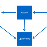 Learn, Do, Earn With Dynamics 365 — Session 2  Demeny.co.uk Within Er Diagram Dynamics 365