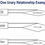 Lecture 28 Unary Relationship In Dbms For Relationship In Dbms With Example