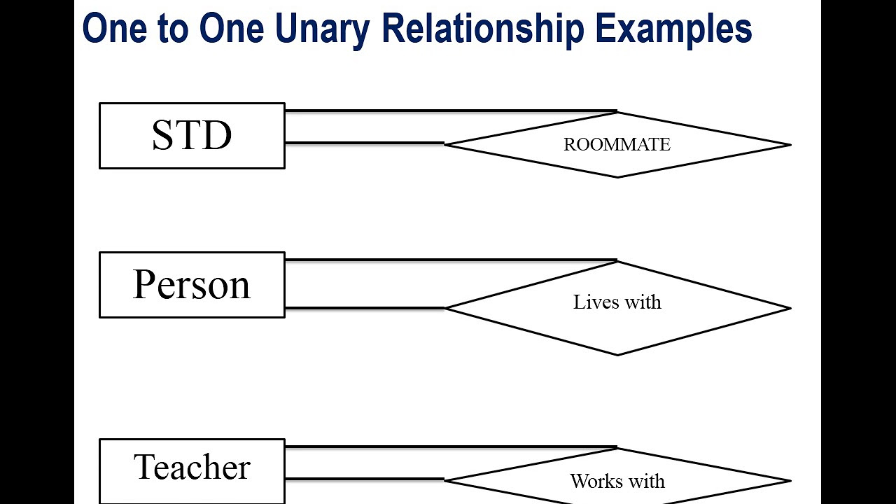 what is relationship and its types in dbms