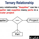 Lecture 29 Ternary Relationship In Dbms Regarding Relationship In Dbms With Example