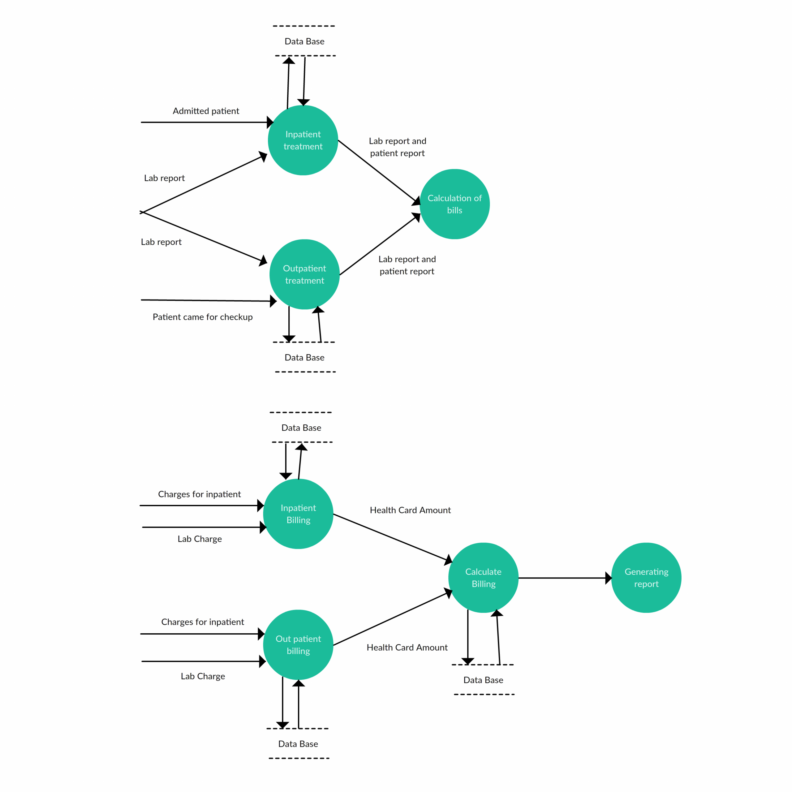 Level 2 - Data Flow Diagram Template For Hospital Management within Er Diagram For Hospital