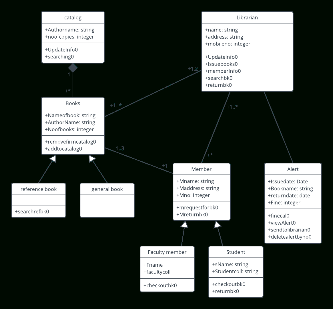 Library Management System Uml Class Diagram Template for Er Diagram To Uml