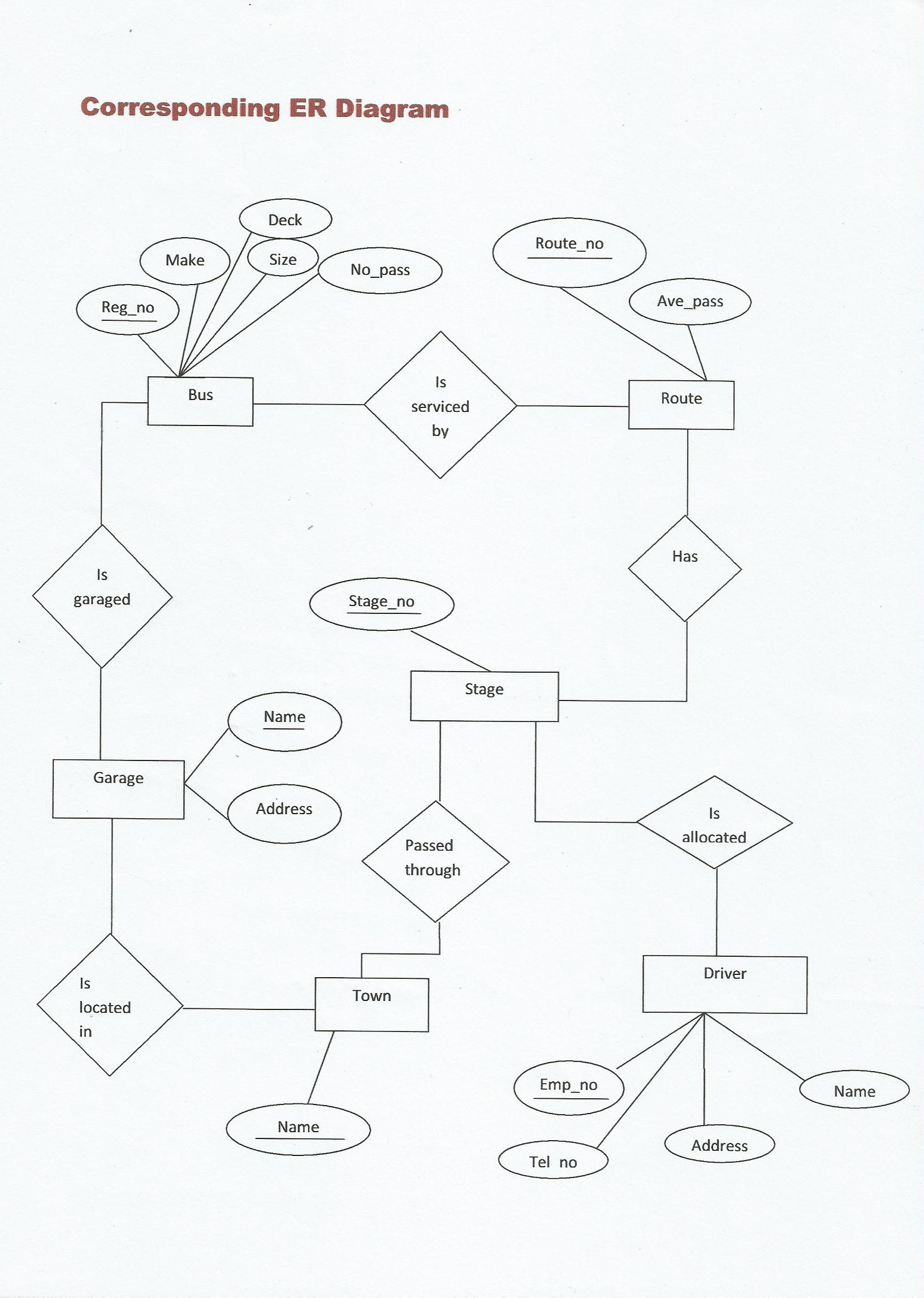 Mapping Er To Realtional | Lbs Kuttipedia | Page 2 inside Mapping Er Model To Relational Model Example