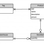 Model Design Guidelines | Ics 314: Software Engineering For Crow&#039;s Foot Erd Examples