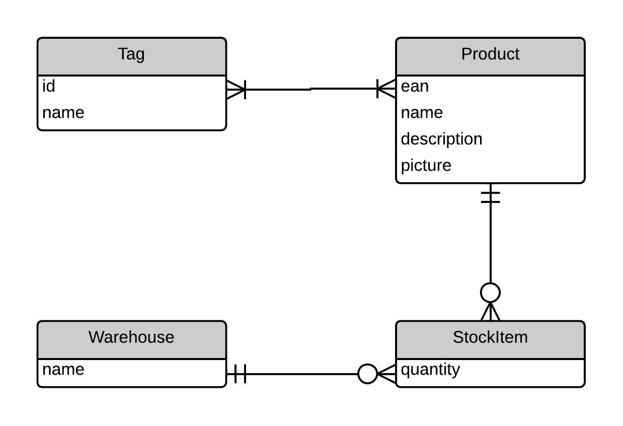 Model Design Guidelines | Ics 314: Software Engineering for Crow&amp;amp;#039;s Foot Erd Examples