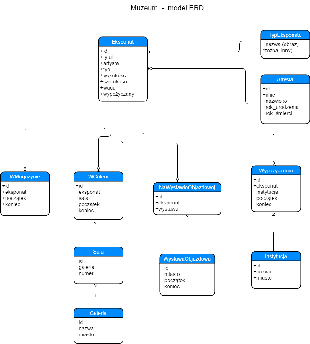 Model Erd for Model Erd