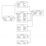 Motley Data: Er Diagram For Hr Schema In Oracle For Er Diagram To Schema