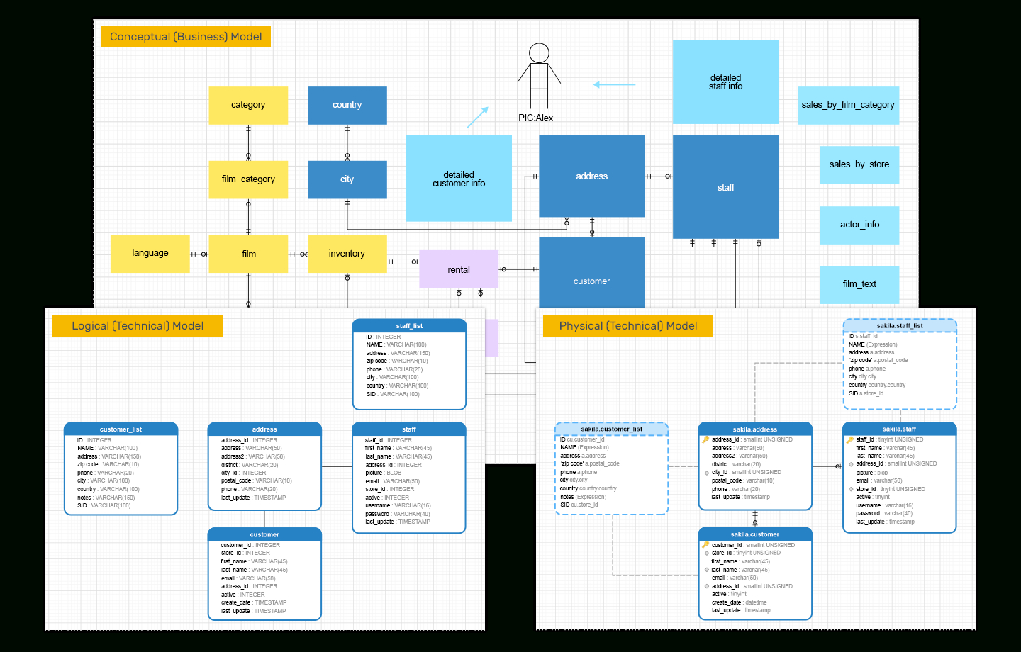 associative entity navicat data modeler