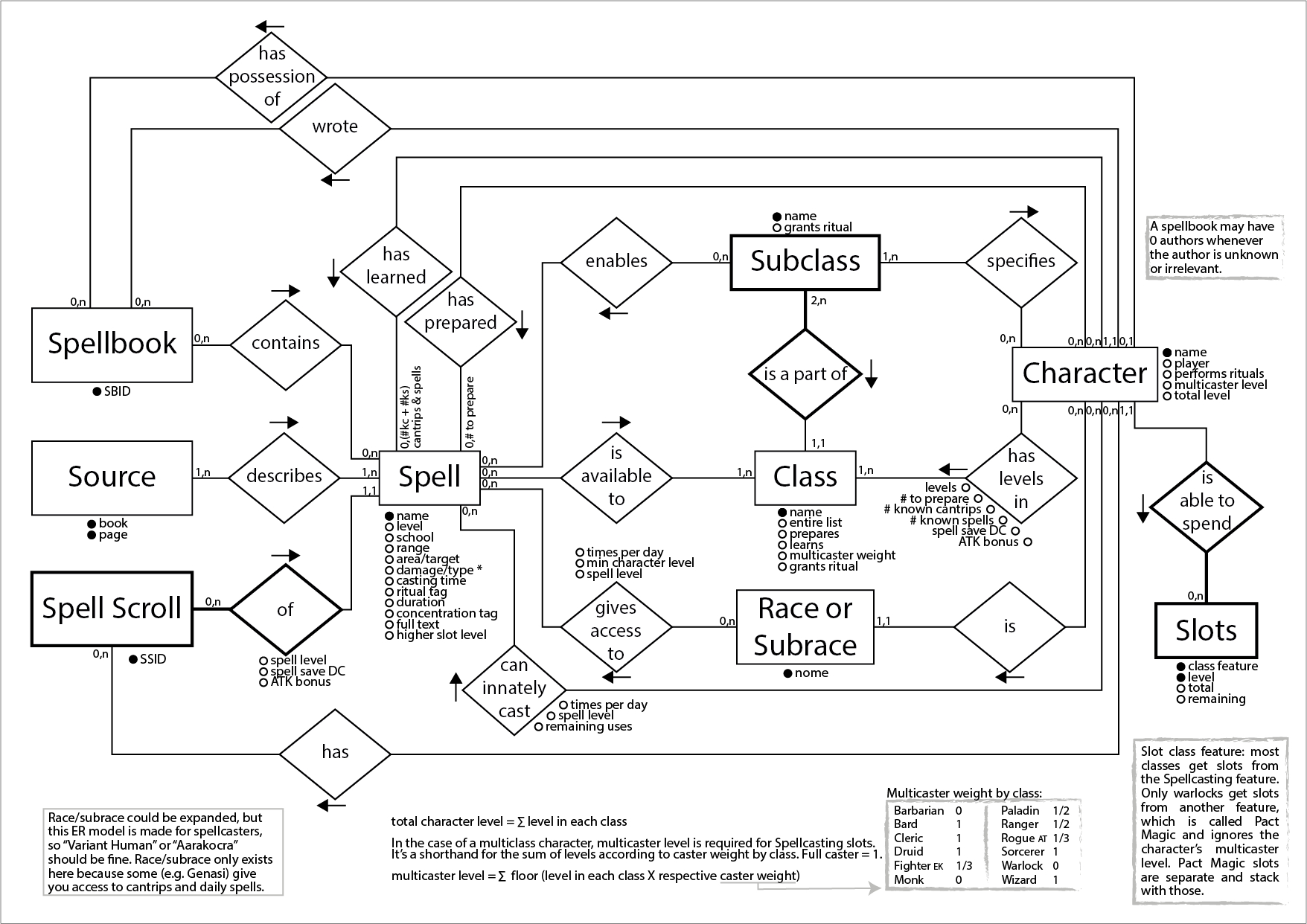 Oc] Anybody Into Database Programming? I&amp;#039;m Making An Er intended for Er Model Maker